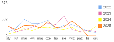 Wykres roczny blog rowerowy Pixon.bikestats.pl